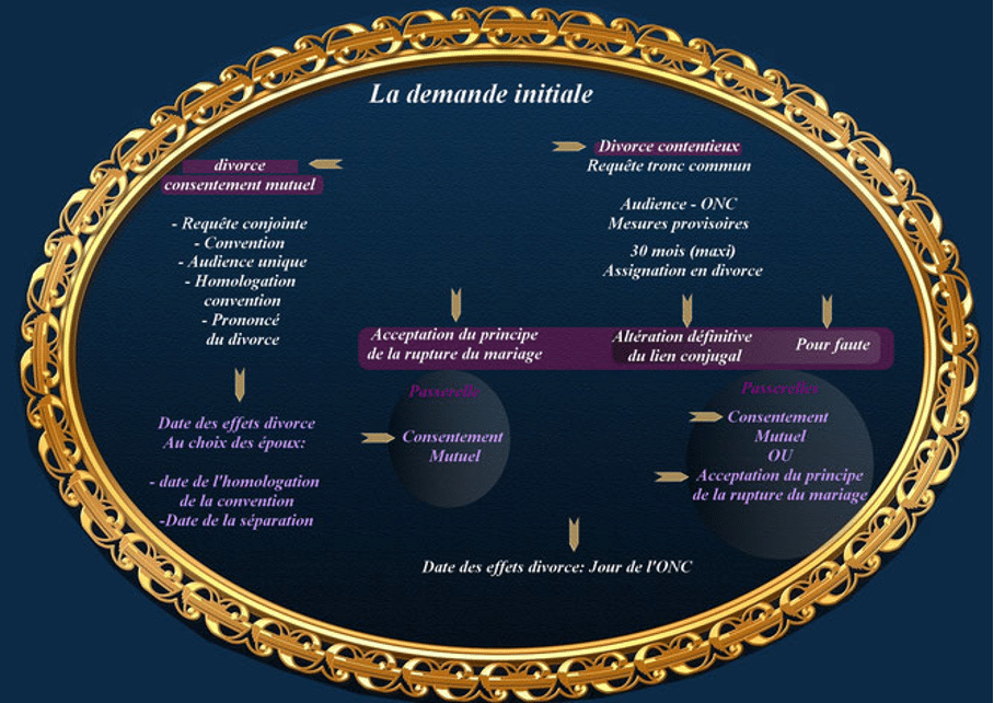 Schéma de la procédure de divorce