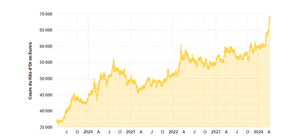 graphique montrant le cours de l'or en euro sur 5 années.